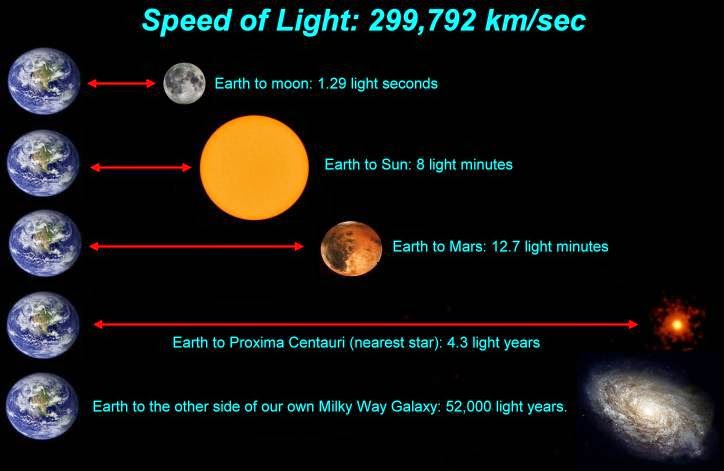 how long does it take sunlight to reach the earth